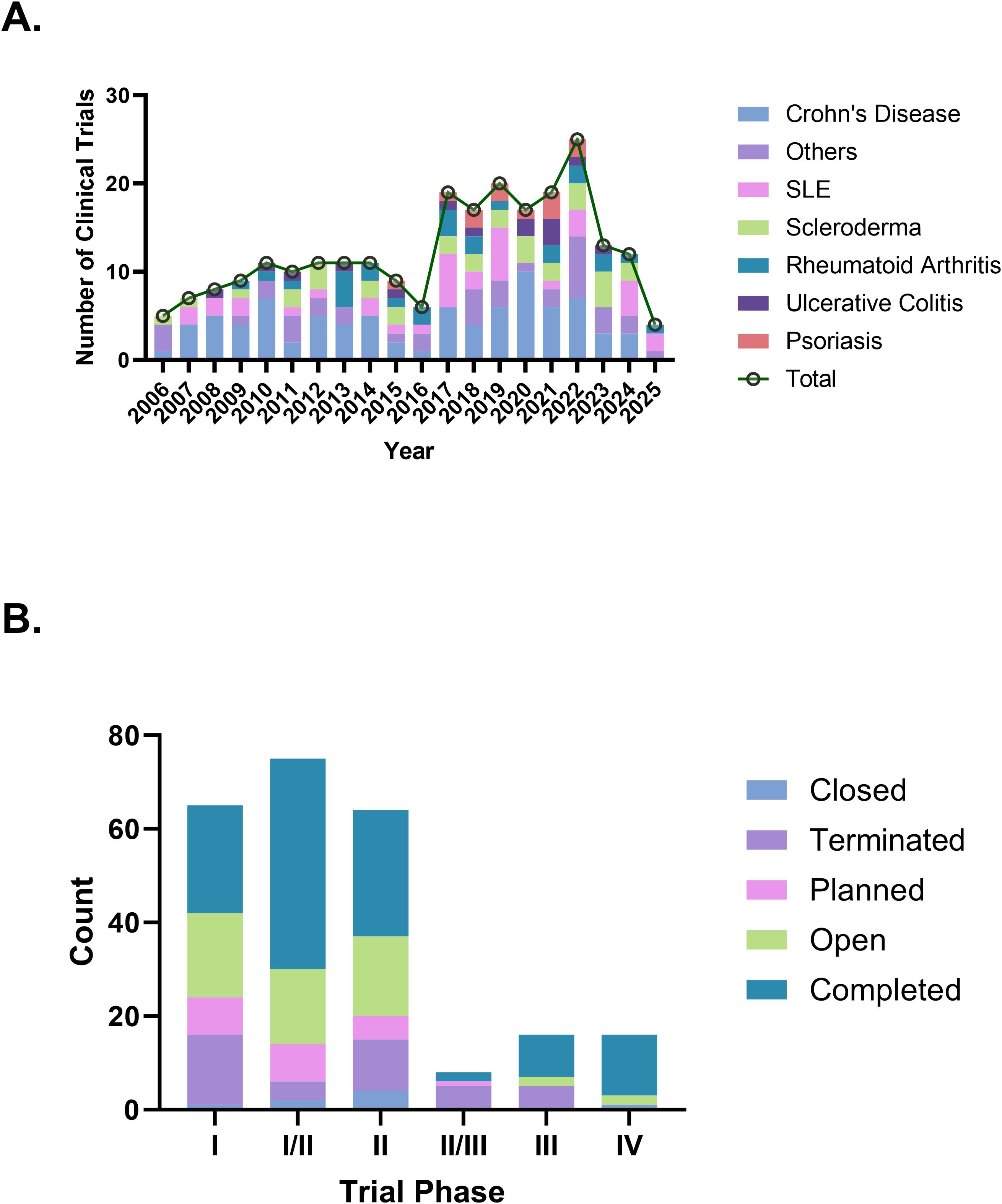 圖2：(A)歷年臨床試驗趨勢。(B)按階段類(lèi)型劃分的臨床試驗狀態(tài)。