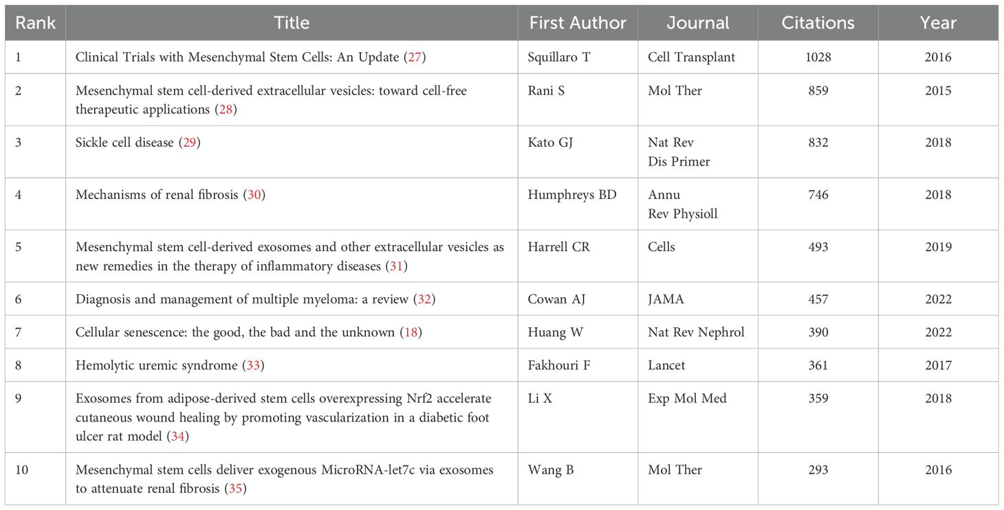 表2：干細胞治療腎臟疾病研究中被引用次數最多的前10篇文獻。
