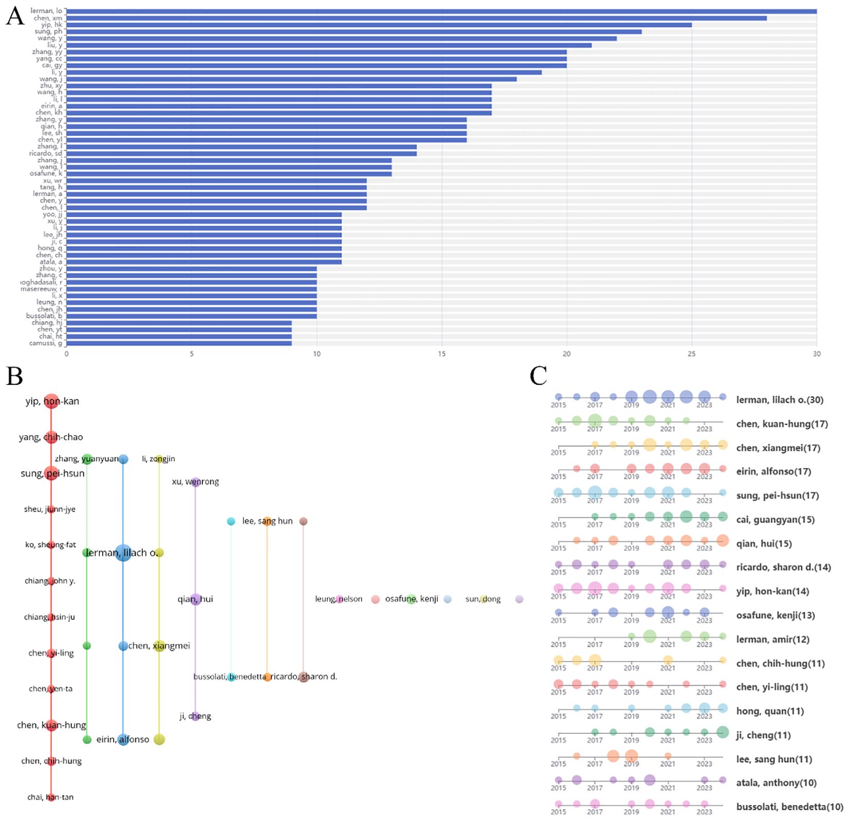圖6：腎臟疾病干細胞治療研究作者分析。（A）前50名作者發(fā)表論文量圖表。（B）作者合作網(wǎng)絡(luò )圖。（C）作者發(fā)表論文時(shí)間線(xiàn)。
