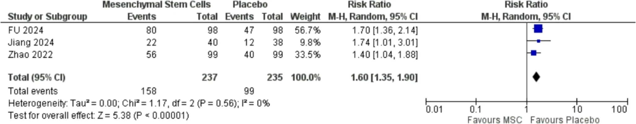 圖10：完全緩解森林圖