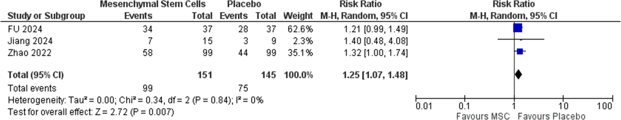 圖8：累及≥2個(gè)器官的aGVHD發(fā)生率的森林圖