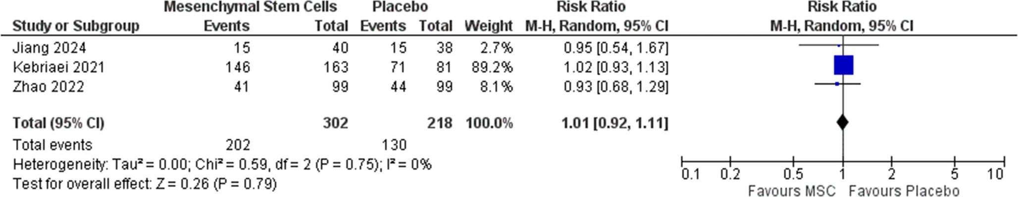 圖7：發(fā)生≥1起嚴重不良事件的患者的森林圖