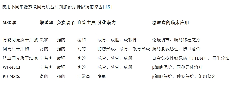 表3：使用不同來(lái)源提取間充質(zhì)基質(zhì)細胞治療糖尿病的原因