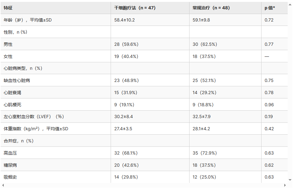 表1：研究參與者的人口統計學(xué)和基線(xiàn)特征