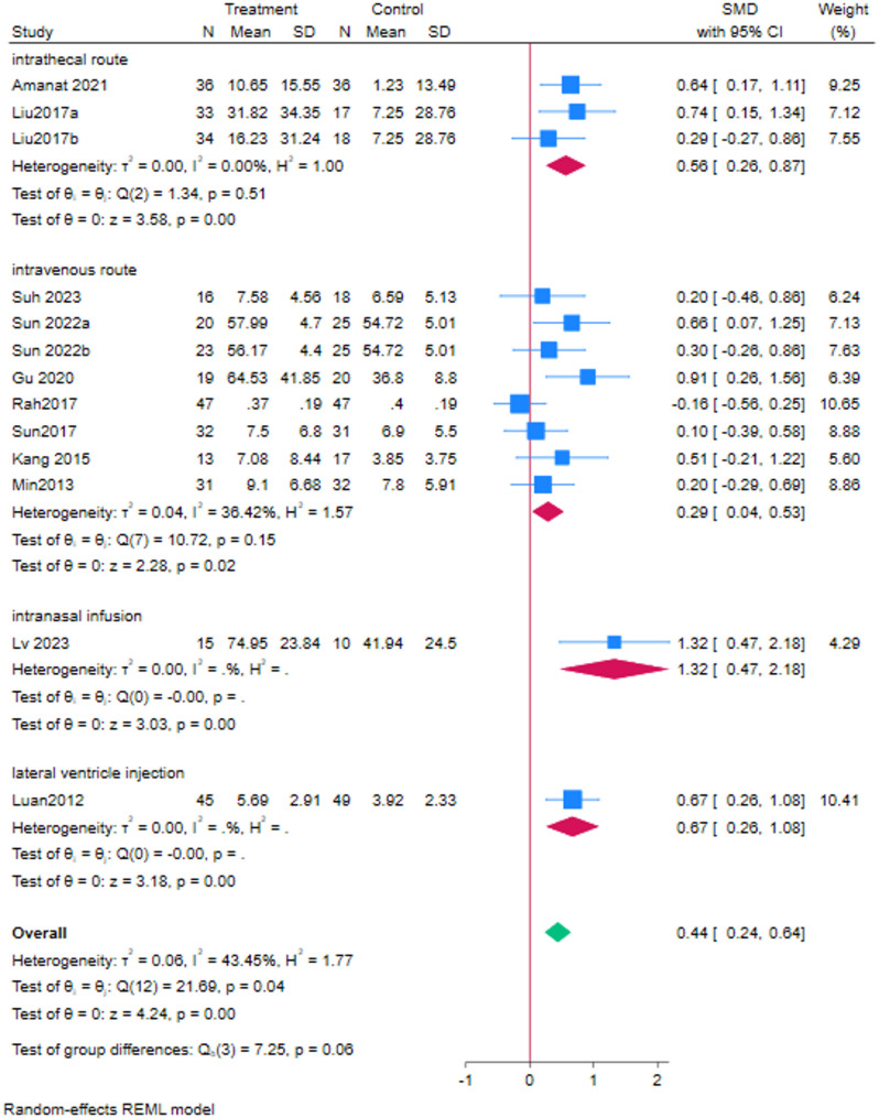 圖6：給藥途徑分析