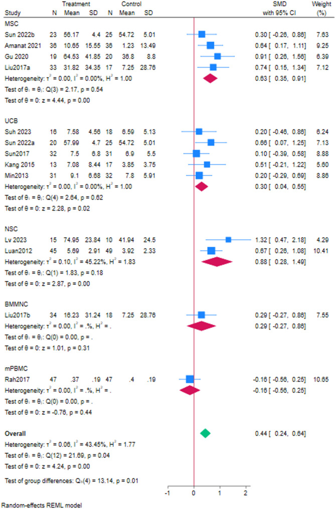 圖5：干細胞類(lèi)型亞組分析