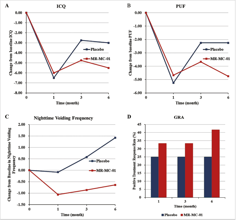 間質(zhì)性膀胱炎臨床試驗