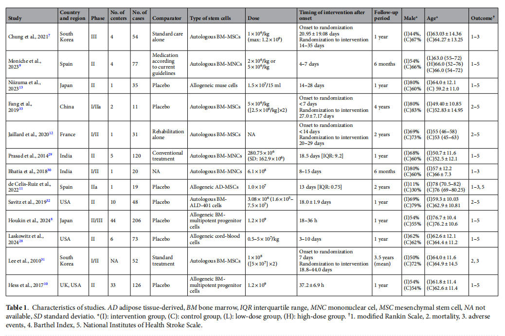 腦卒中臨床試驗