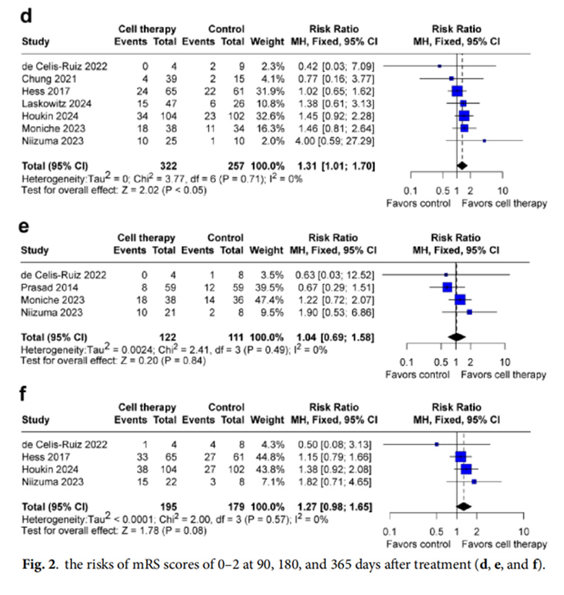 腦卒中臨床試驗