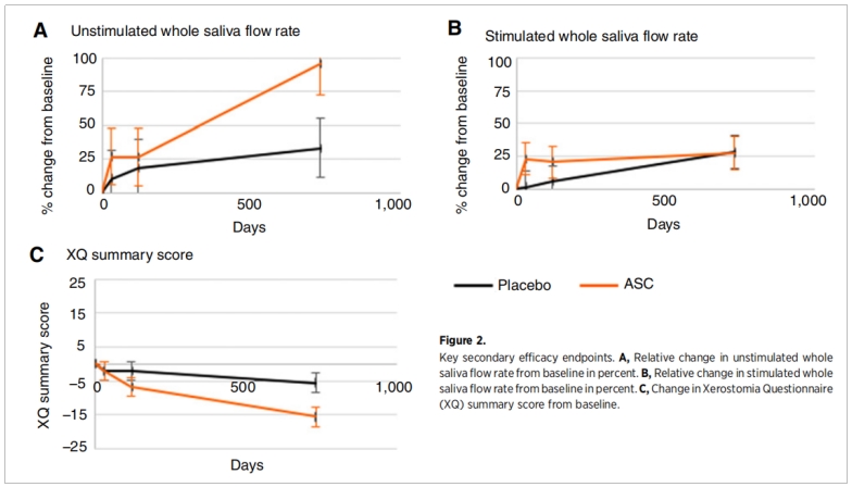 口干癥臨床試驗