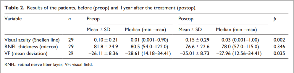 視神經(jīng)萎縮臨床試驗