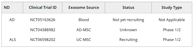 表1：干細胞外泌體治療神經(jīng)退行性疾病的臨床試驗