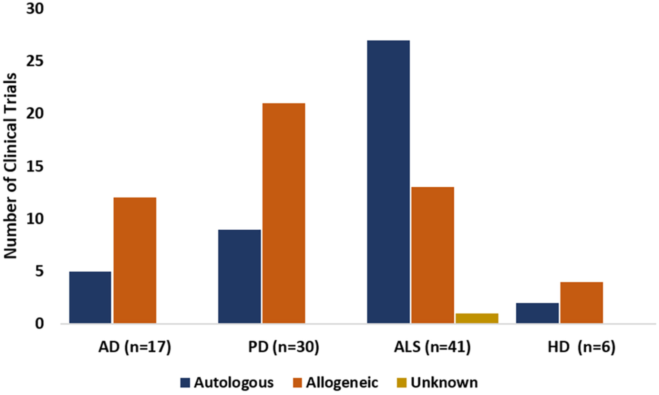 圖4：在A(yíng)D、PD、ALS和HD臨床試驗中使用的干細胞的捐贈來(lái)源，已在clinicaltrials.gov上注冊。