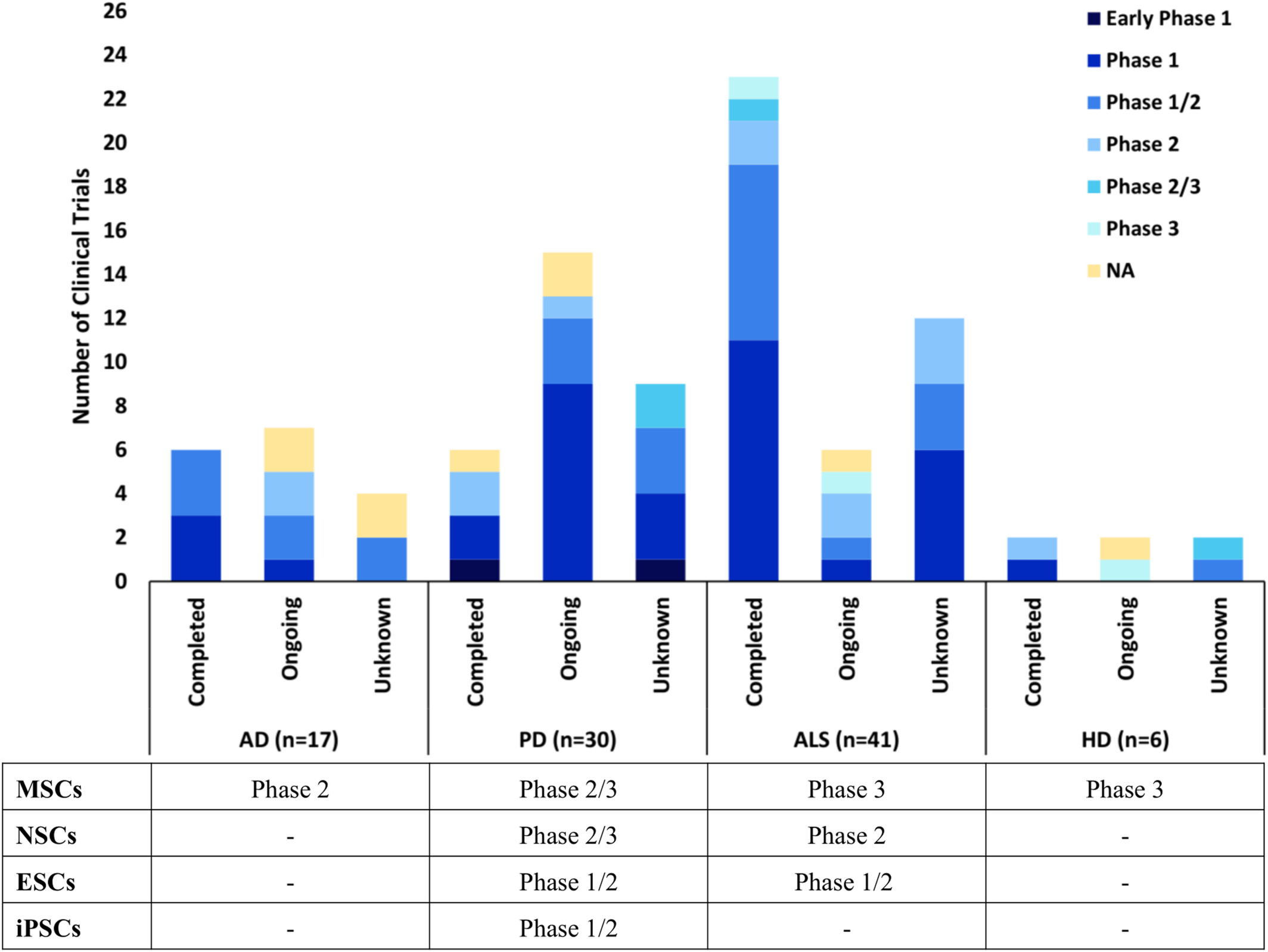 圖1：數據顯示AD、PD、ALS和HD的干細胞臨床試驗狀況，按階段分類(lèi)，以及每種疾病所處的最遠階段，如在clinicaltrials.gov上注冊的。