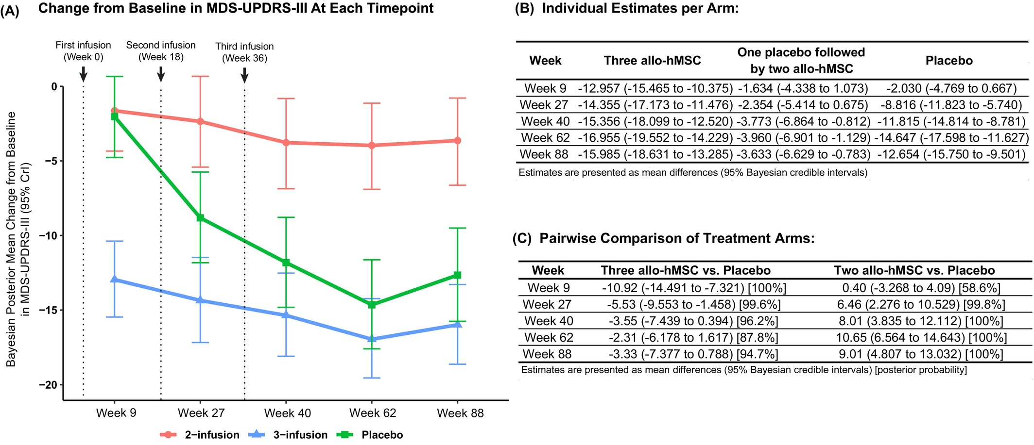 圖3：運動(dòng)障礙協(xié)會(huì )主辦的統一帕金森病評定量表第三部分 (MDS-UPDRS-III) 修訂版各治療組的改善軌跡。