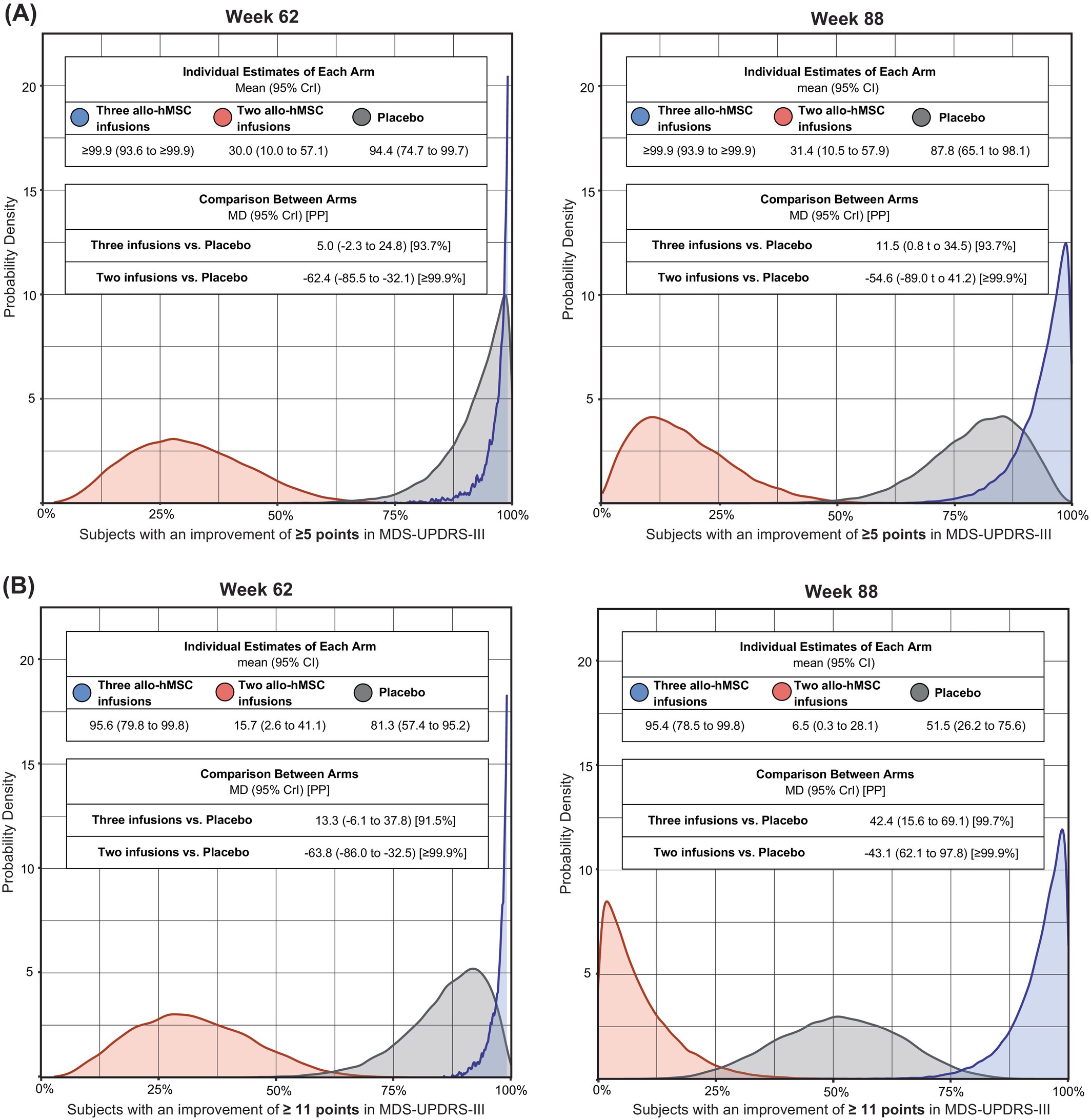 圖2：接受人同種異體骨髓間充質(zhì)干細胞 (allo-hMSCs) 治療后，帕金森病患者在運動(dòng)障礙協(xié)會(huì )主辦的統一帕金森病評定量表第三部分修訂版 (MDS-UPDRS-III) 評分中獲得中度或較大臨床重要性改善的比例。