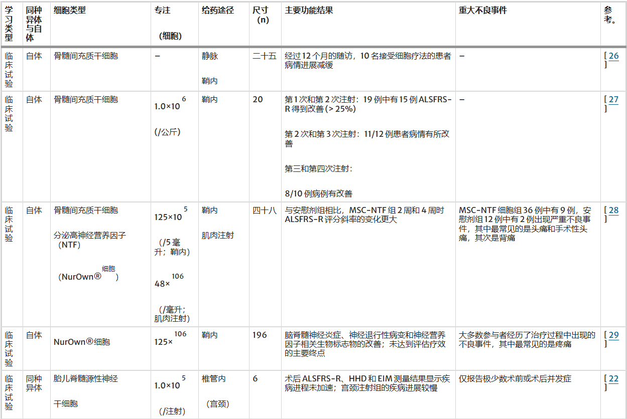 表2:創(chuàng )傷性腦損傷治療中的不同細胞類(lèi)型 表2:創(chuàng )傷性腦損傷治療中的不同細胞類(lèi)型