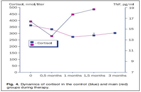 圖4：治療期間對照組(藍色)和主要組(紅色)的皮質(zhì)醇動(dòng)態(tài)變化。