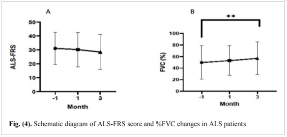 圖2：ALS患者ALS-FRS評分和%FVC變化的示意圖。