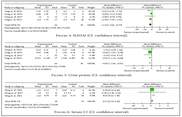 SLEDAI、尿液蛋白、血清C3