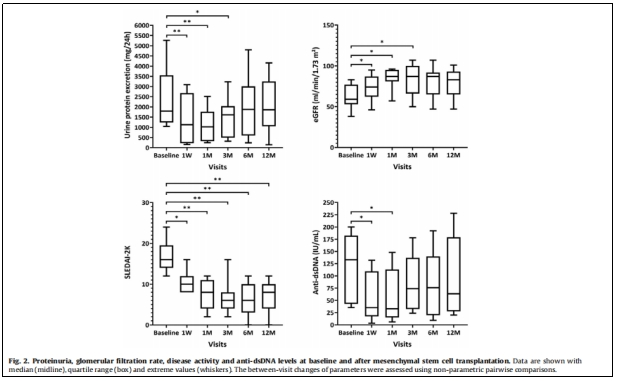 圖1：蛋白尿，腎小球濾過(guò)率，疾病活動(dòng)度以及抗雙鏈DNA水平在基線(xiàn)狀態(tài)和骨髓間充質(zhì)干細胞移植后的變化