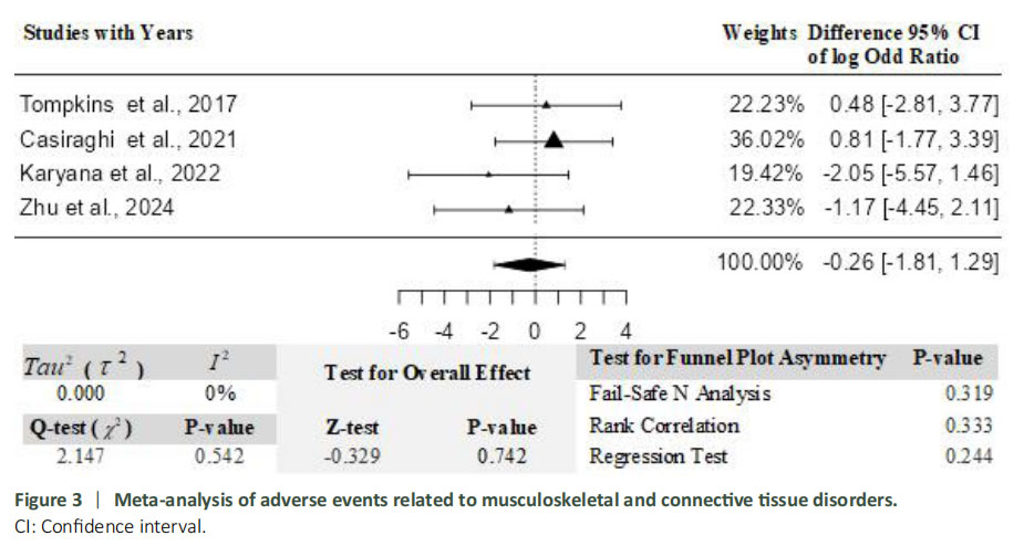 圖3：關(guān)節和軟組織疾病相關(guān)不良事件的薈萃分析。