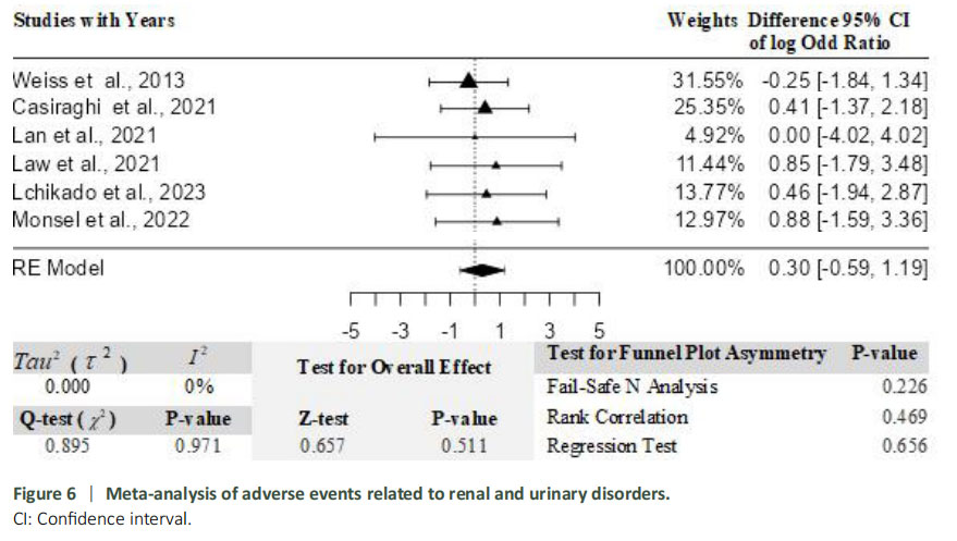圖6：關(guān)于與腎臟和泌尿系統疾病相關(guān)的不良事件的薈萃分析。