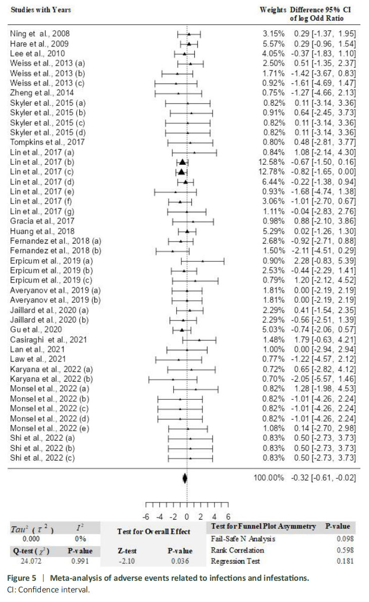 圖5：與感染和蟲(chóng)害相關(guān)的不良事件薈萃分析。