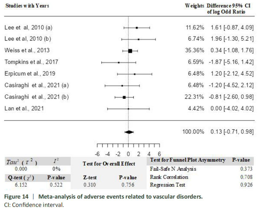 圖14：血管疾病相關(guān)不良事件的薈萃分析。