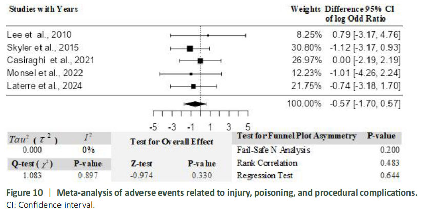 圖10：與受傷、中毒和程序并發(fā)癥相關(guān)的不良事件的薈萃分析。