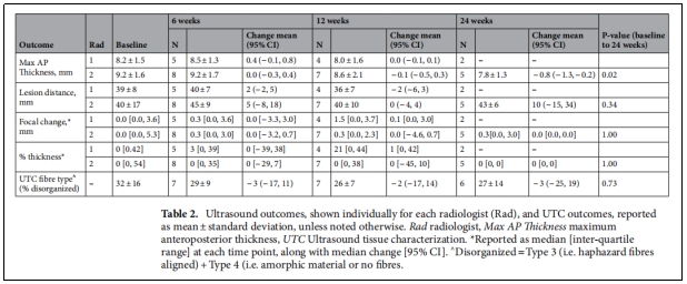 表2.每個(gè)放射科醫生單獨顯示的超聲結果(Rad)和UTC結果以平均土標準差報告。