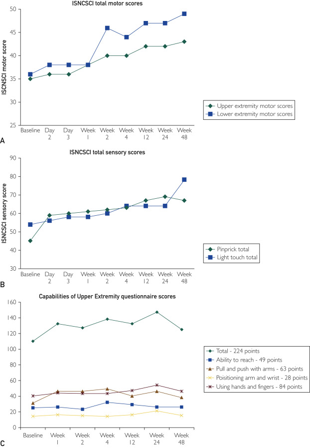 圖1：A，所有時(shí)間點(diǎn)的上肢和下肢運動(dòng)總評分。B，所有時(shí)間點(diǎn)的針刺和輕觸覺(jué)總評分。C，所有時(shí)間點(diǎn)的上肢能力問(wèn)卷評分。
