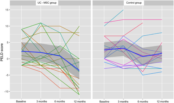 
接受UC-MSC輸注聯(lián)合Kasai手術(shù)（UC-MSC組）和僅接受Kasai手術(shù)（對照組）治療的BA患者的PELD評分。