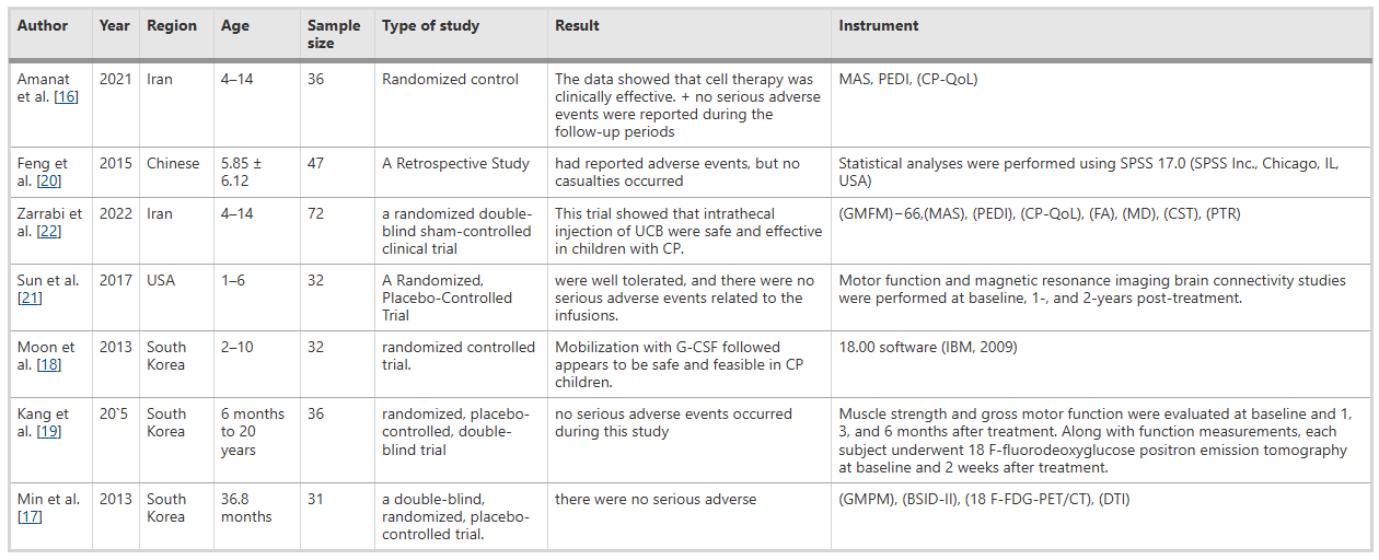表1：從納入研究臍帶干細胞治療腦癱患者的安全性和有效性的文章中提取的特征總結