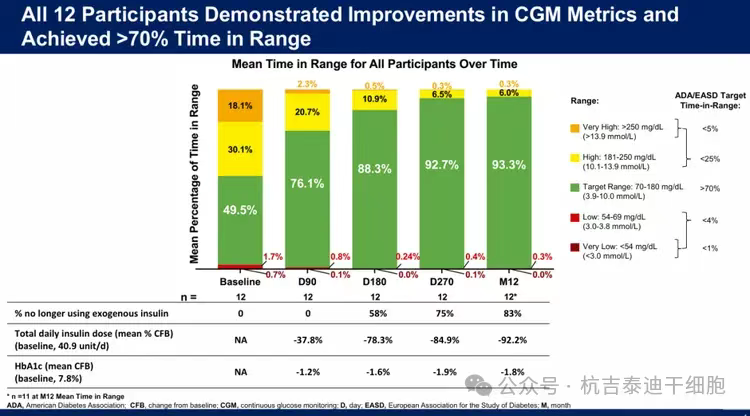 所有12名參與者在CGM指標方面均表現出改善，并實(shí)現了超過(guò)70%的血糖控制達
標時(shí)間。