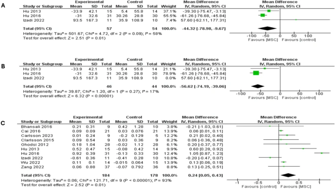 森林圖顯示了兩種類(lèi)型糖尿病患者12個(gè)月隨訪(fǎng)時(shí)的結果：（A）餐后血糖（PPBG）比較，（B）餐后血糖（PPBG）敏感性分析，（C）空腹C肽水平比較