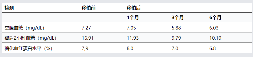 病例研究患者接受骨髓干細胞移植前后的臨床結果