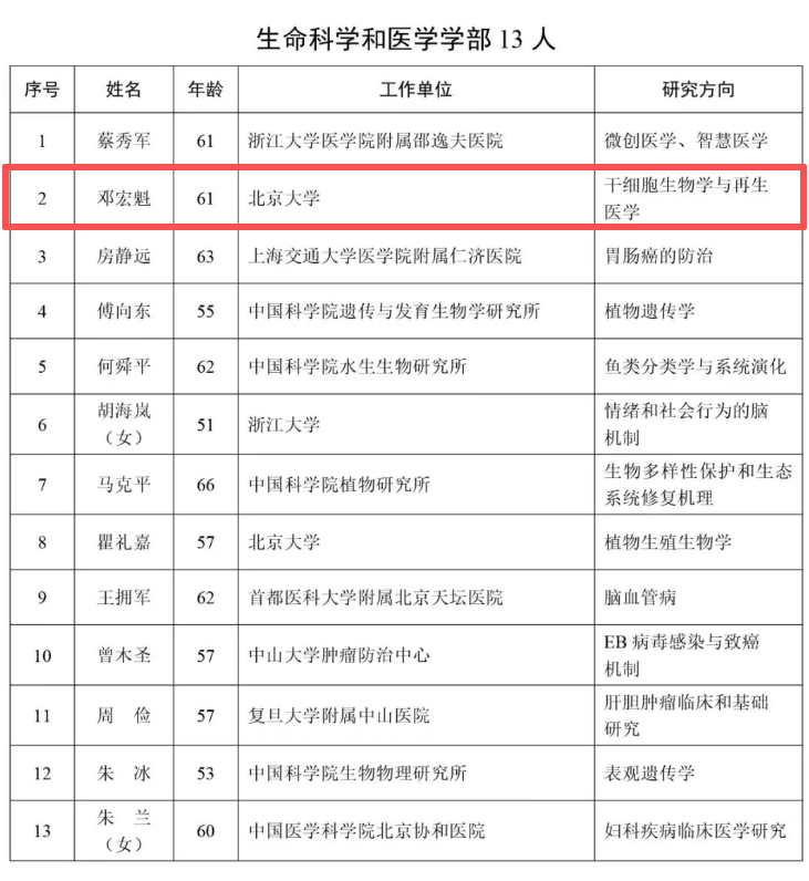 中國科學(xué)院院士名單 中國科學(xué)院院士名單