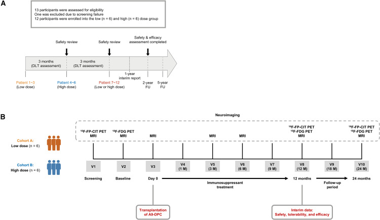 圖1：臨床試驗設計