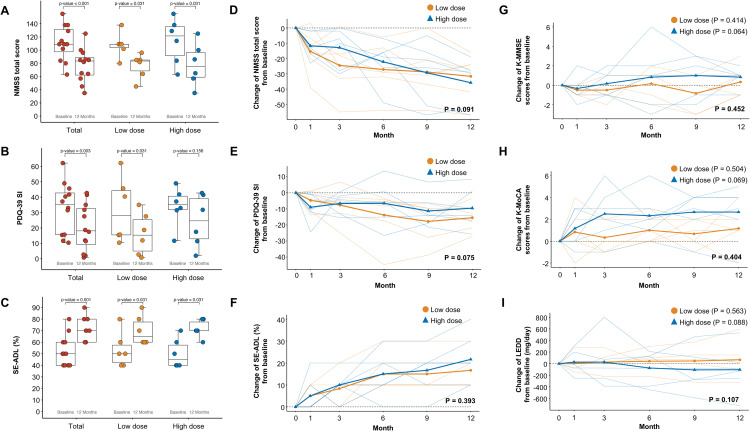圖5：A9-DPC移植后NMSS、PDQ-39 SI、SE-ADL、認知功能和LEDD的縱向變化