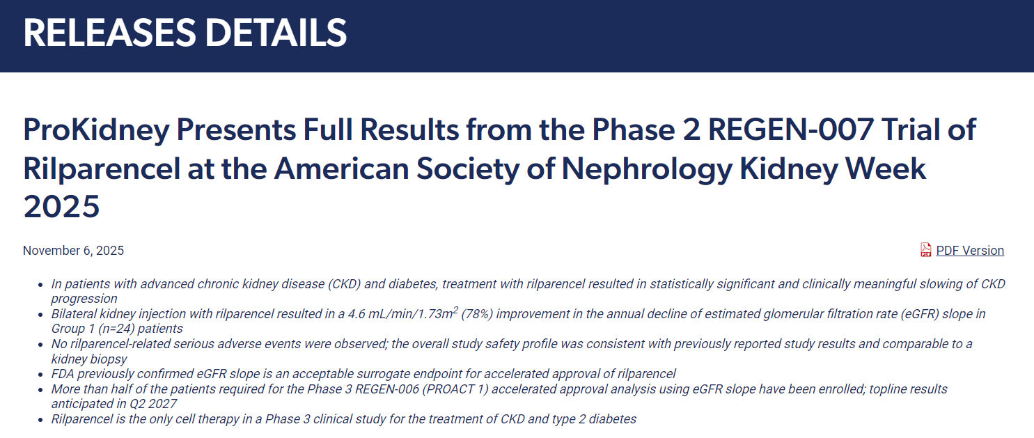 ProKidney在2025年美國腎臟病學(xué)會(huì )腎臟周上公布了Rilparencel II期REGEN-007試驗的完整結果