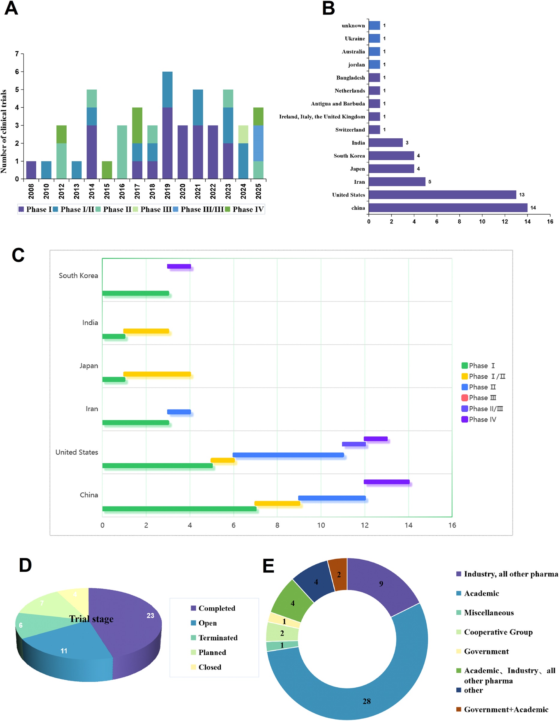 圖1：慢性腎臟病干細胞療法臨床試驗概述。(A) 按啟動(dòng)年份和試驗階段分布的臨床試驗時(shí)間趨勢。(B) 臨床試驗的國家分布。(C) 不同國家臨床試驗階段的分布（試驗數量排名前五的國家）。(D) 慢性腎臟病干細胞療法的試驗階段和試驗狀態(tài)分布。(E) 臨床試驗申辦方類(lèi)型分布。