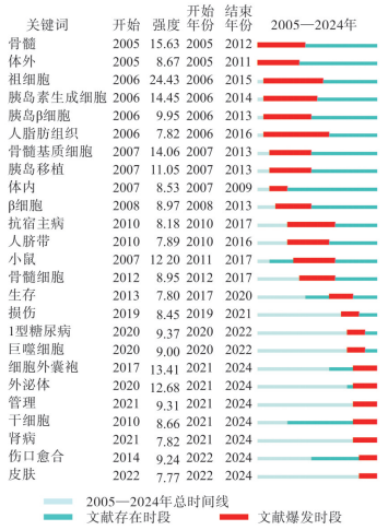 圖3 引文爆發(fā)次數最多的前25個(gè)關(guān)鍵詞爆發(fā)分析