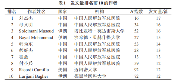 表1 發(fā)文量排名前10的作者