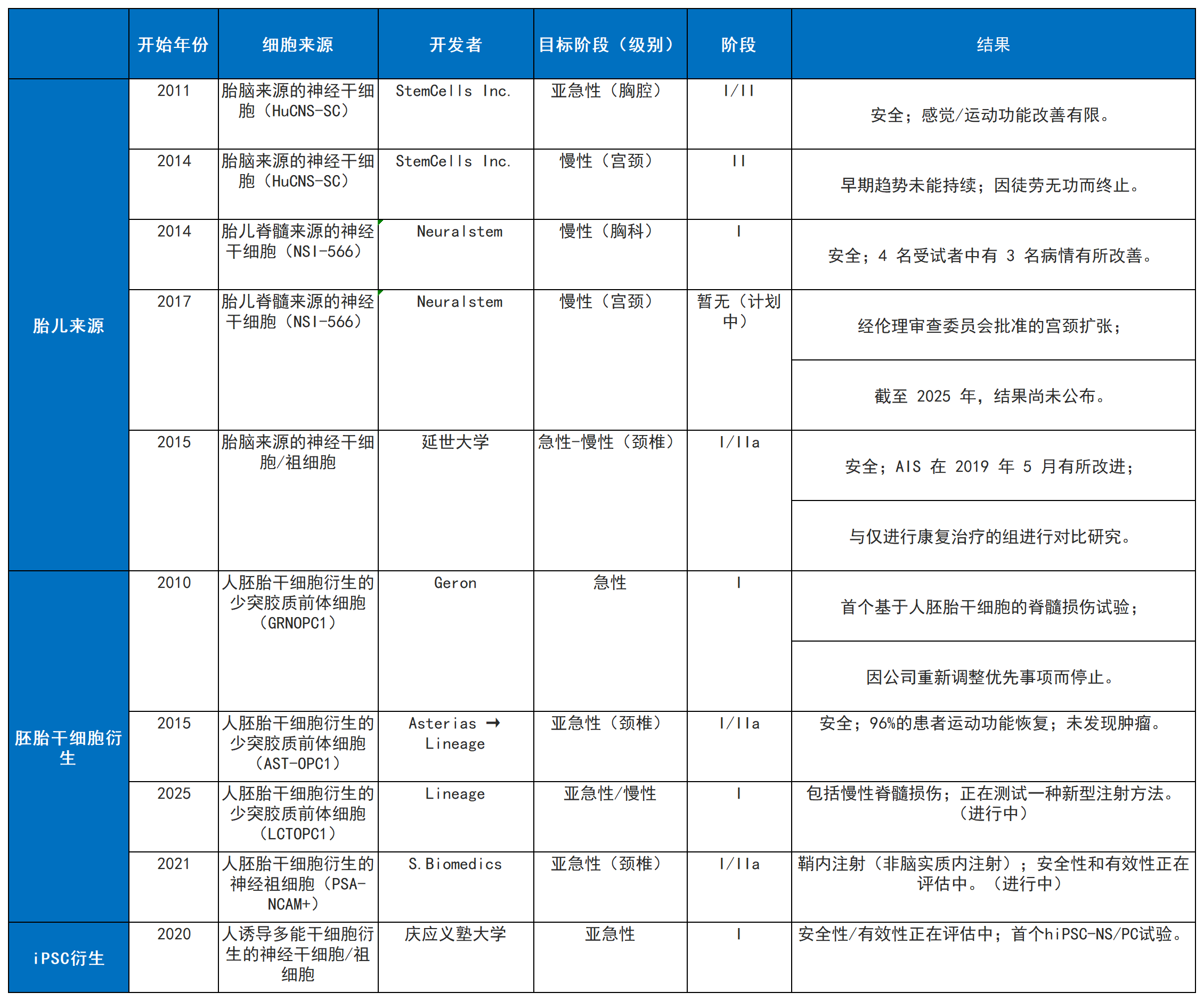 表1：干細胞療法治療脊髓損傷的臨床試驗
