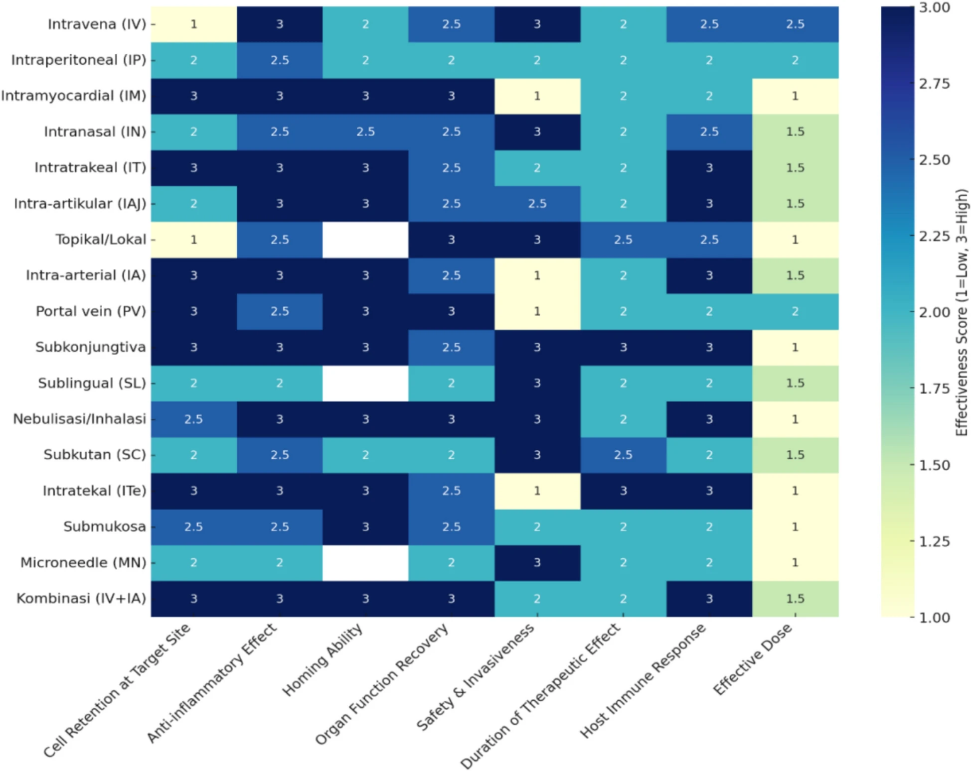圖2:熱圖評估干細胞療法及其衍生療法給藥途徑的有效性參數 圖2:熱圖評估干細胞療法及其衍生療法給藥途徑的有效性參數