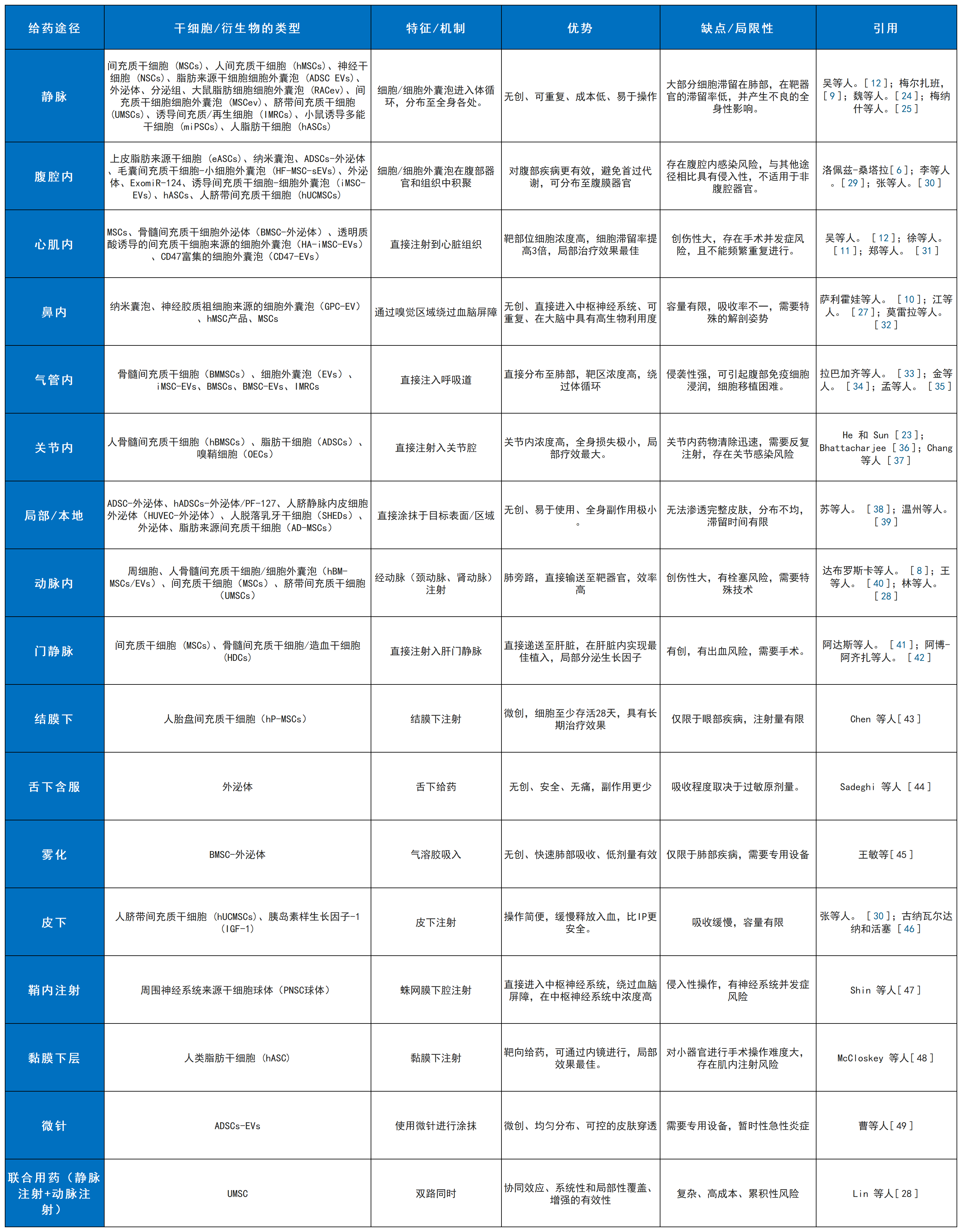表1:干細胞療法及其衍生療法的各種給藥途徑的特點(diǎn) 表1:干細胞療法及其衍生療法的各種給藥途徑的特點(diǎn)