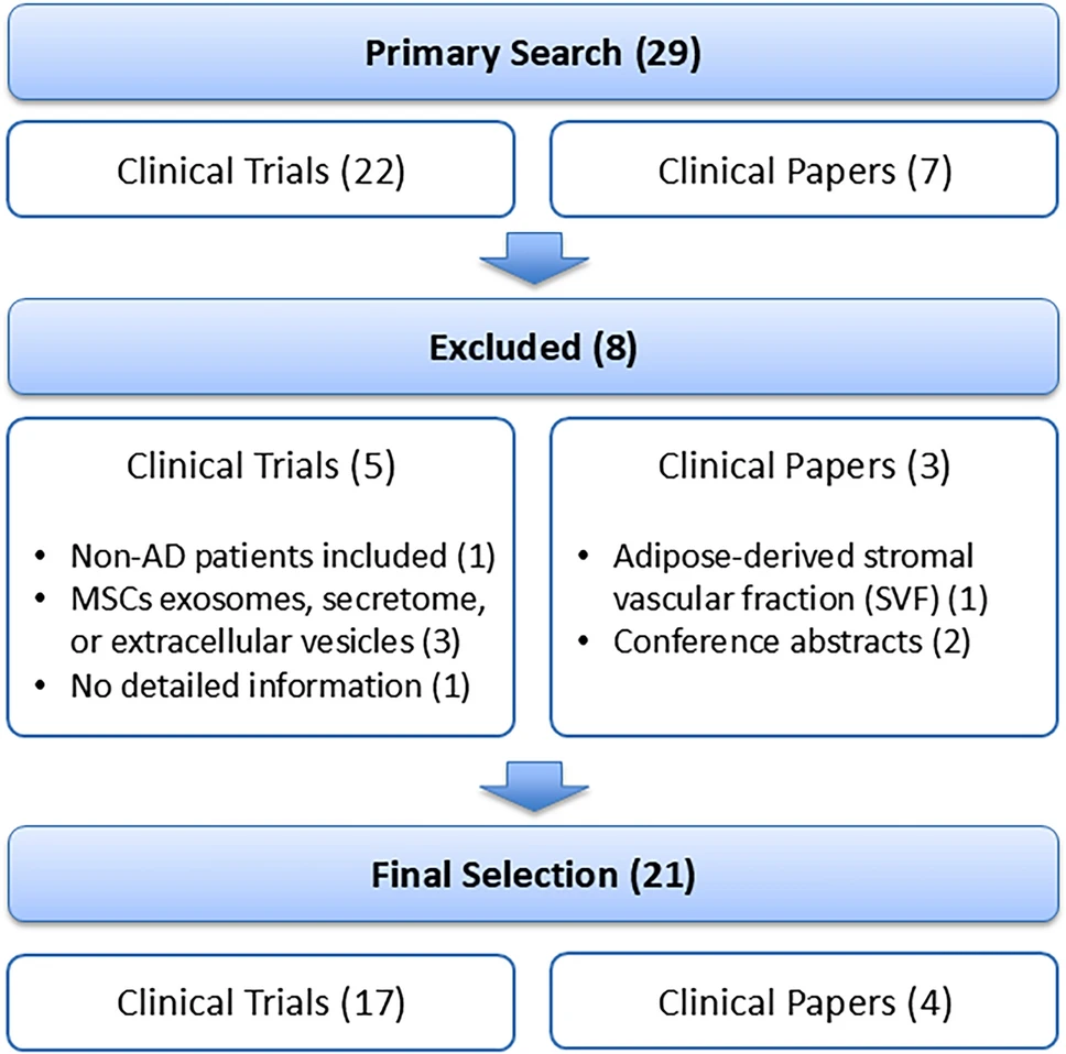 圖1：文獻分析流程圖
