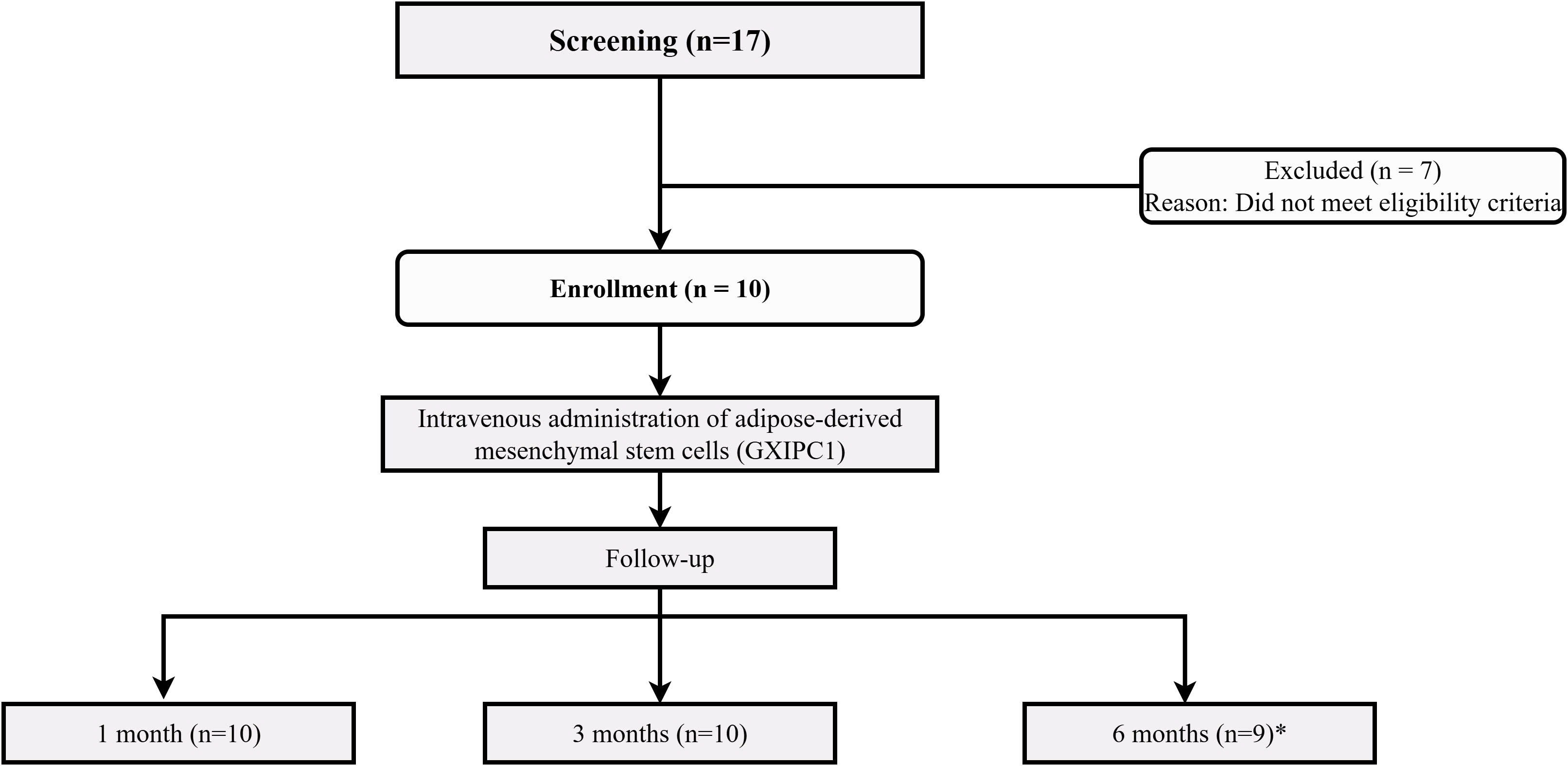 圖1：CONSORT流程圖展示了參與者的篩選、分配、干預和隨訪(fǎng)過(guò)程。共篩選了17名參與者，其中7名不符合入組標準。10名參與者被納入研究并接受了靜脈注射GXIPC1細胞治療。分別在1個(gè)月、3個(gè)月和6個(gè)月時(shí)進(jìn)行隨訪(fǎng)。1名患者因家屬未回復而在6個(gè)月時(shí)失訪(fǎng)。