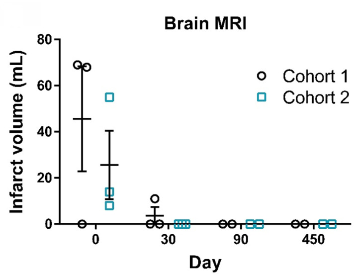 圖3：腦部MRI梗死體積測量。代表性MRI圖像顯示了患者從篩查到第450天的腦梗死體積。圖中顯示了患者在篩查（第0天）、治療后（第30天和第90天）以及隨訪(fǎng)（第450天）時(shí)的梗死體積。